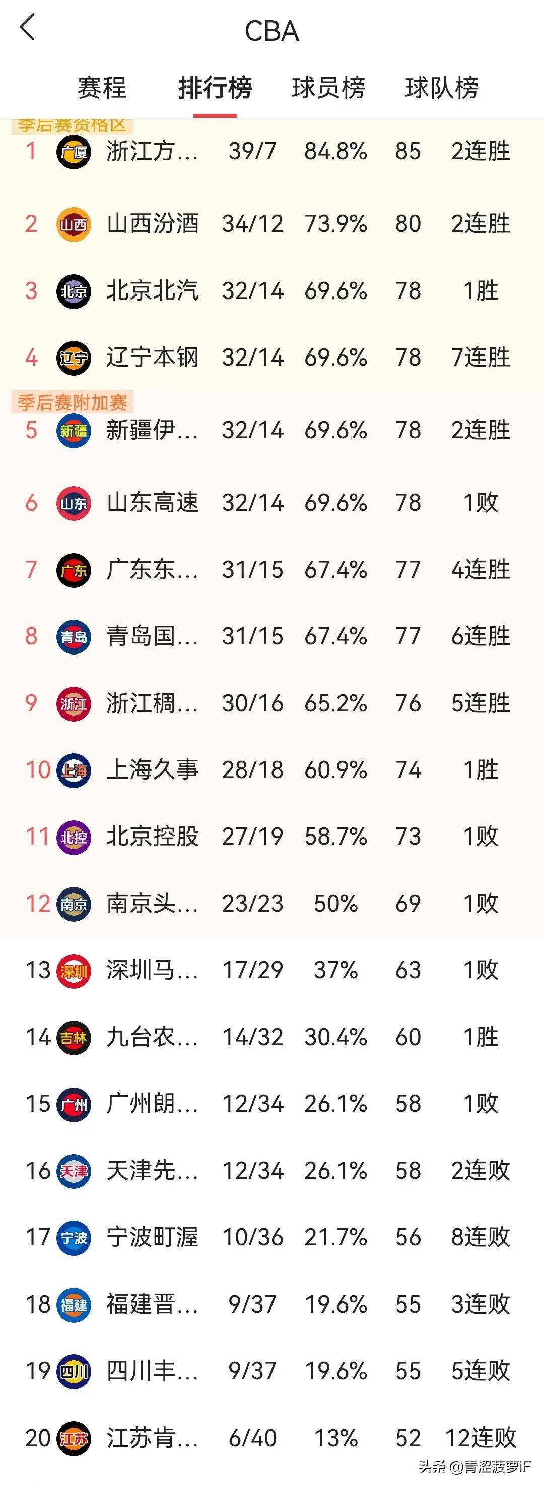 关于CBA常规赛国际比赛日走向成谜,曼城官宣签约,赛场秩序良好,数据趋势出现新变化的信息 关于CBA常规赛国际比赛日走向成谜,曼城官宣签约,赛场秩序良好,数据趋势出现新变化的信息